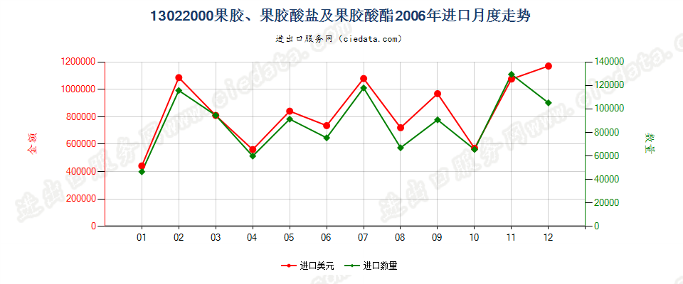 13022000果胶、果胶酸盐及果胶酸酯进口2006年月度走势图