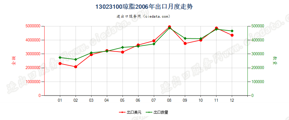 13023100琼脂出口2006年月度走势图