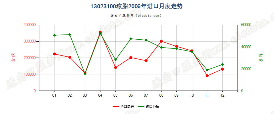 13023100琼脂进口2006年月度走势图