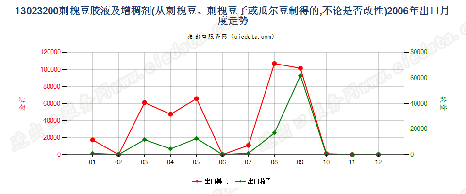 13023200从刺槐豆、刺槐豆子或瓜尔豆制得的胶液及增稠剂，不论是否改性出口2006年月度走势图