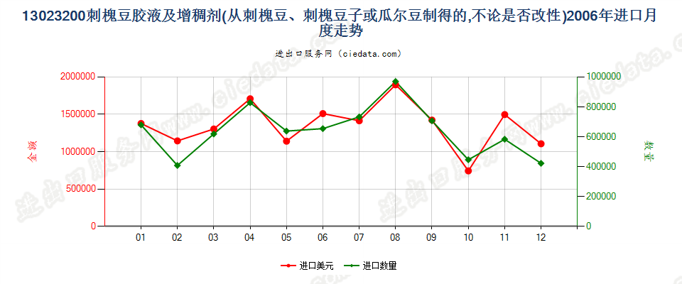 13023200从刺槐豆、刺槐豆子或瓜尔豆制得的胶液及增稠剂，不论是否改性进口2006年月度走势图