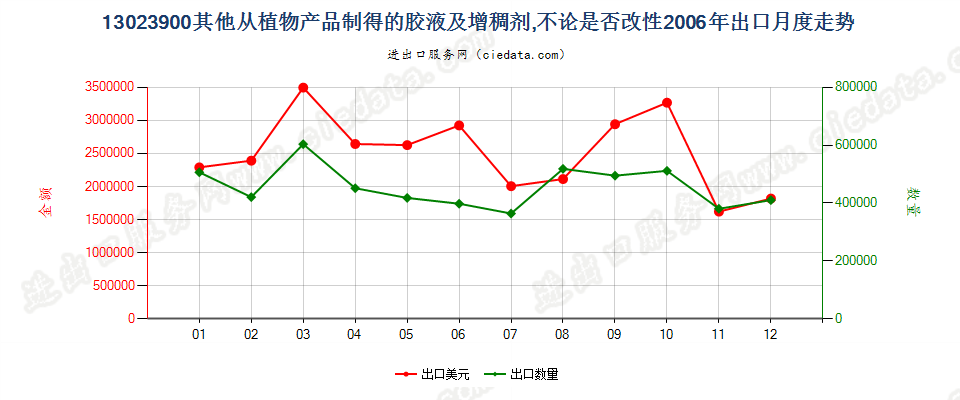 13023900(2008stop)其他植物产品制胶液及增稠剂出口2006年月度走势图