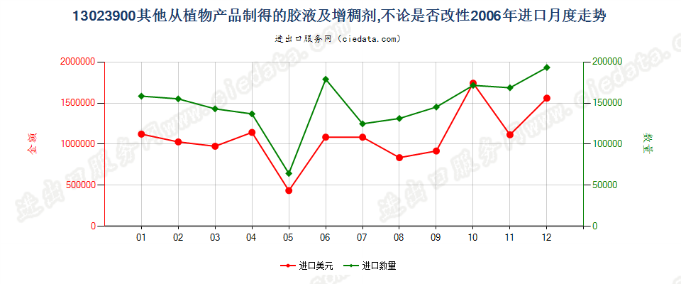 13023900(2008stop)其他植物产品制胶液及增稠剂进口2006年月度走势图