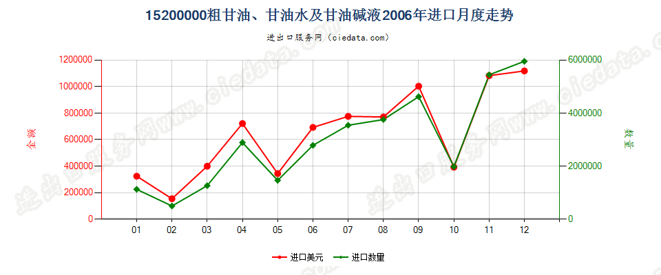 15200000粗甘油；甘油水及甘油碱液进口2006年月度走势图