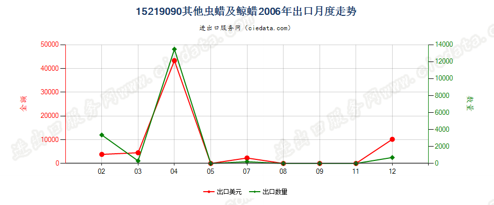 15219090其他虫蜡及鲸蜡出口2006年月度走势图