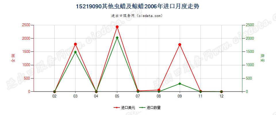 15219090其他虫蜡及鲸蜡进口2006年月度走势图