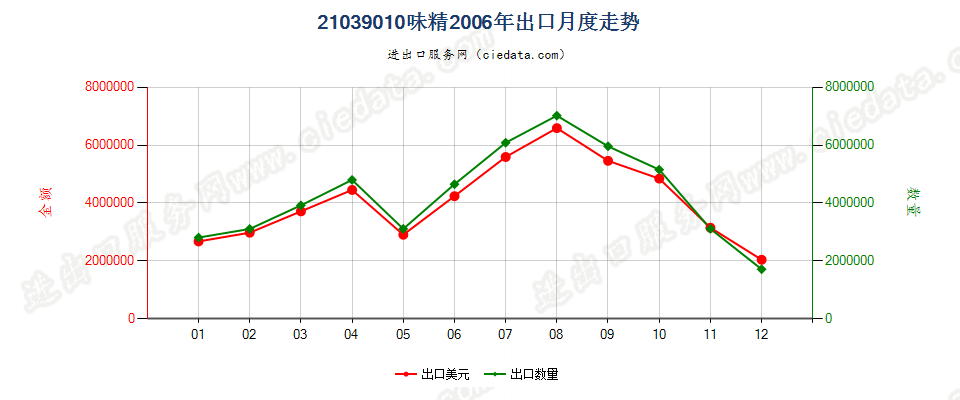 21039010味精出口2006年月度走势图