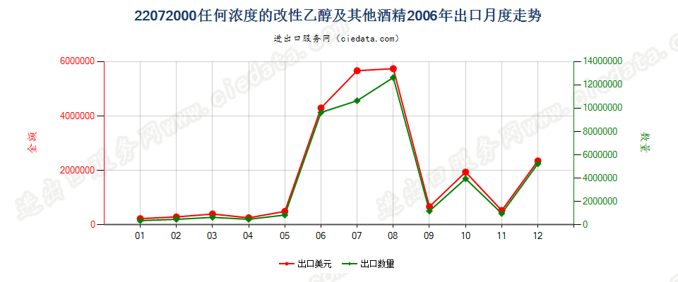 22072000任何浓度的改性乙醇及其他酒精出口2006年月度走势图