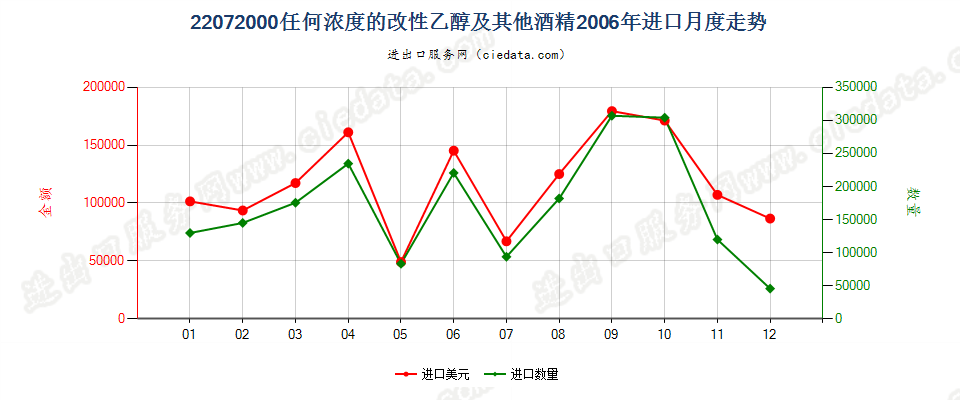 22072000任何浓度的改性乙醇及其他酒精进口2006年月度走势图