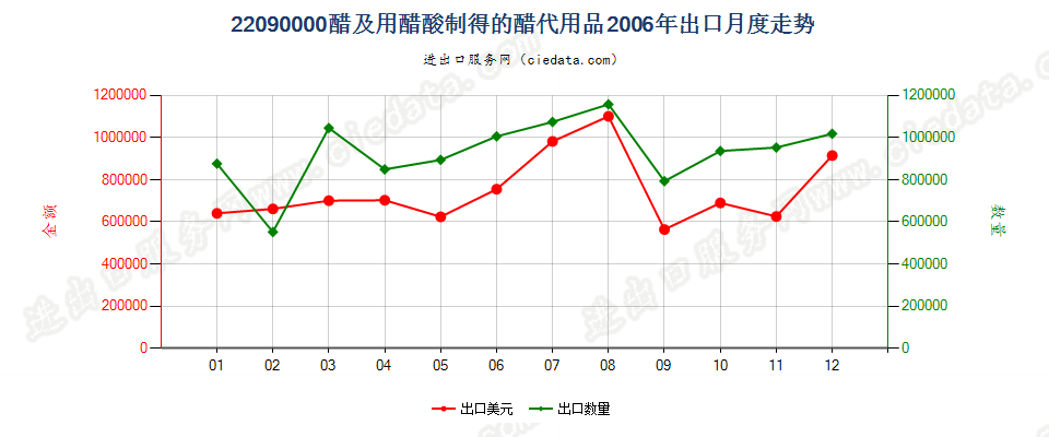 22090000醋及用醋酸制得的醋代用品出口2006年月度走势图