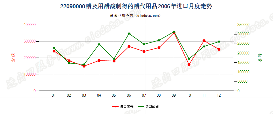 22090000醋及用醋酸制得的醋代用品进口2006年月度走势图