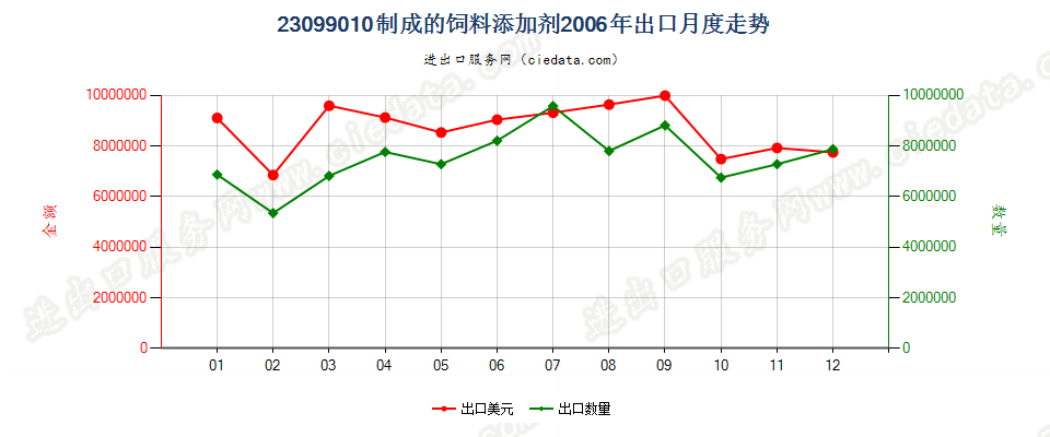 23099010制成的饲料添加剂出口2006年月度走势图