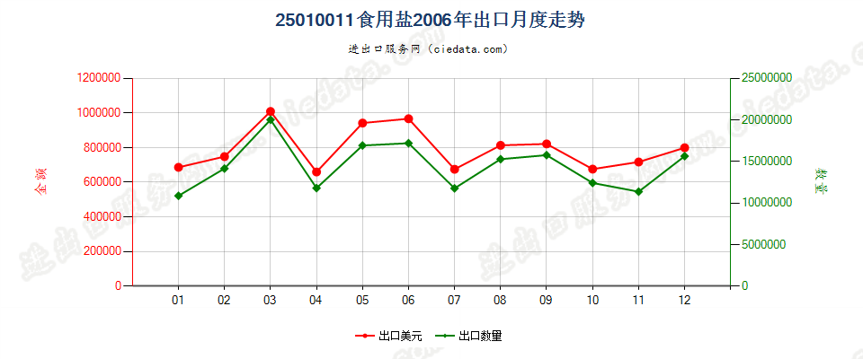 25010011食用盐出口2006年月度走势图