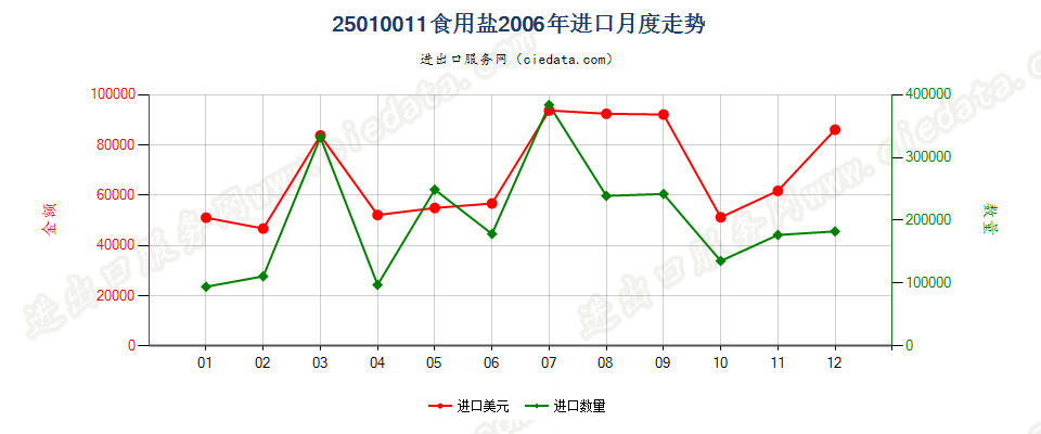 25010011食用盐进口2006年月度走势图