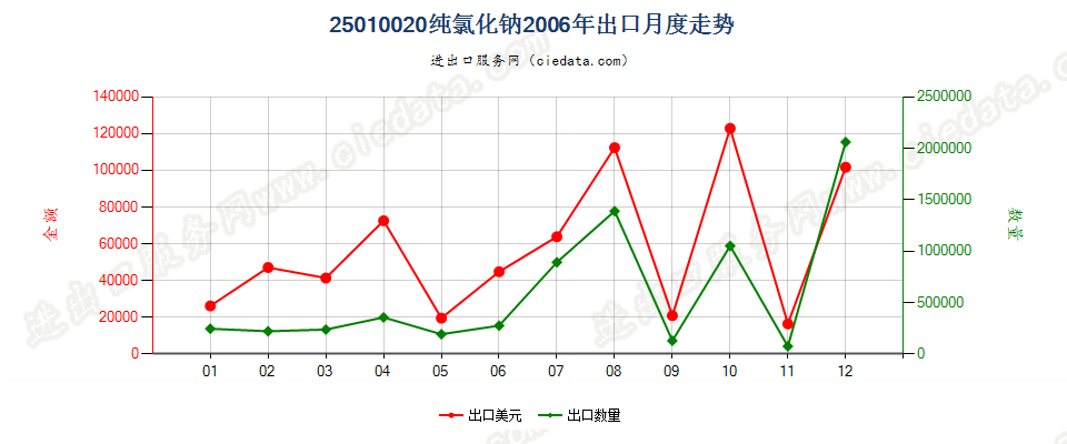 25010020纯氯化钠出口2006年月度走势图