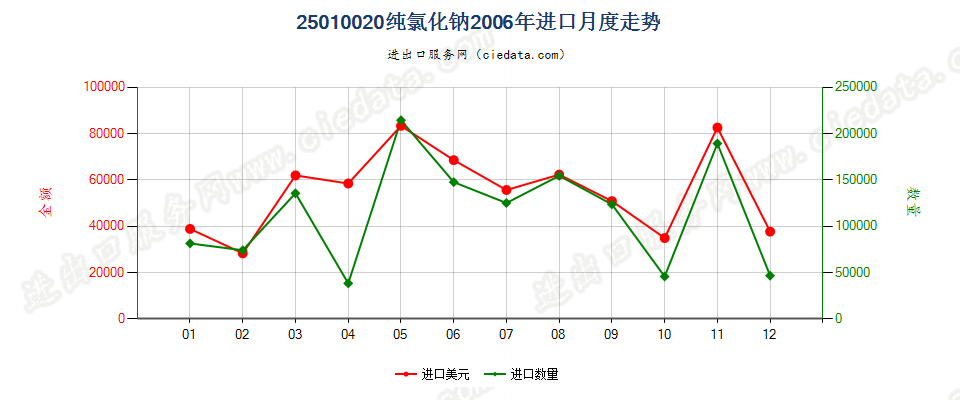 25010020纯氯化钠进口2006年月度走势图