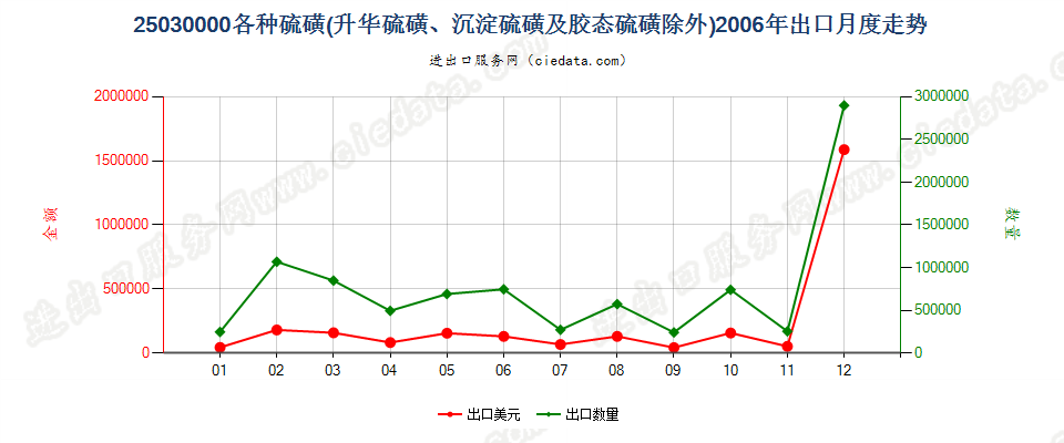 25030000各种硫磺，但升华、沉淀及胶态硫磺除外出口2006年月度走势图