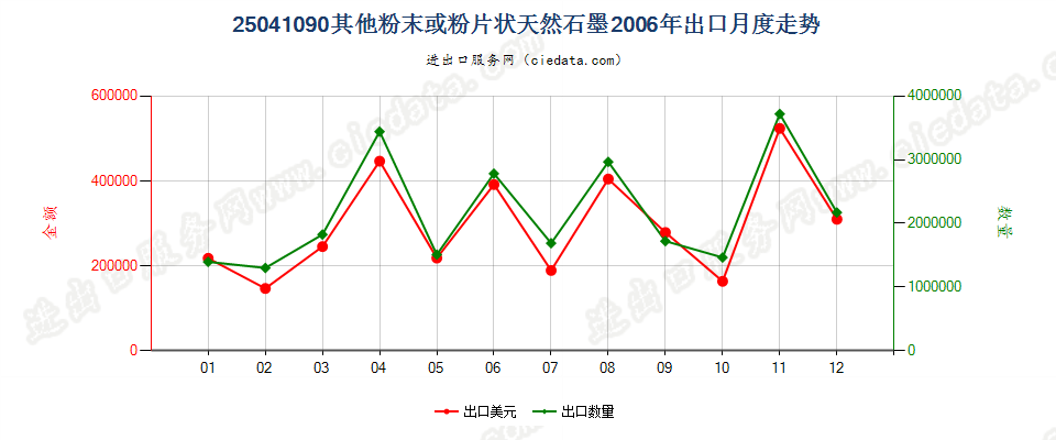 25041090(2009stop)其他粉末或粉片天然石墨出口2006年月度走势图