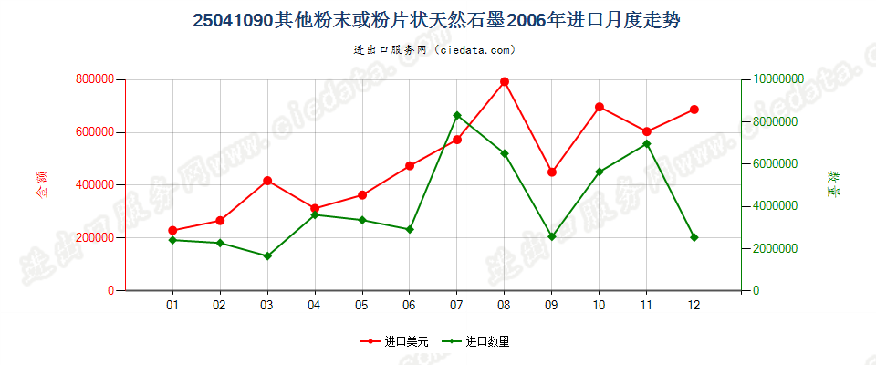 25041090(2009stop)其他粉末或粉片天然石墨进口2006年月度走势图