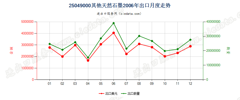 25049000天然石墨（粉末或粉片除外）出口2006年月度走势图