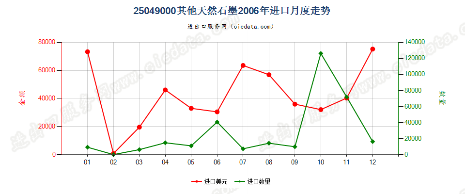 25049000天然石墨（粉末或粉片除外）进口2006年月度走势图