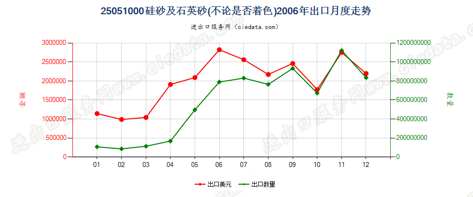 25051000硅砂及石英砂出口2006年月度走势图