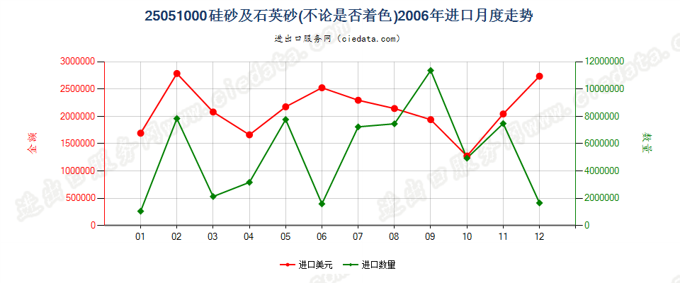 25051000硅砂及石英砂进口2006年月度走势图