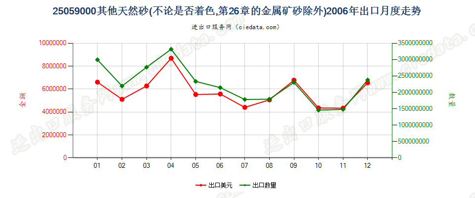 25059000其他天然砂出口2006年月度走势图