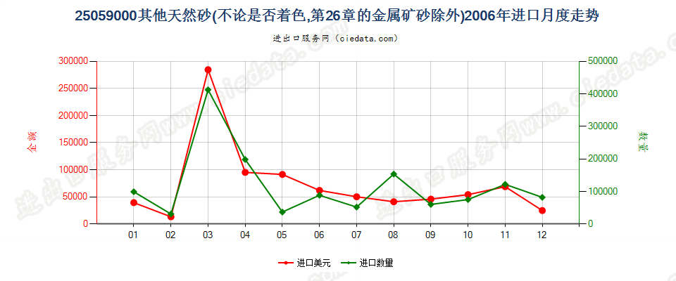 25059000其他天然砂进口2006年月度走势图