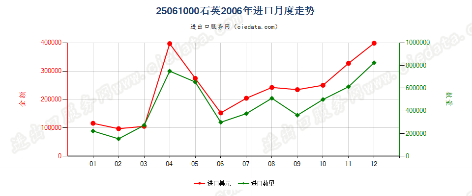 25061000石英进口2006年月度走势图