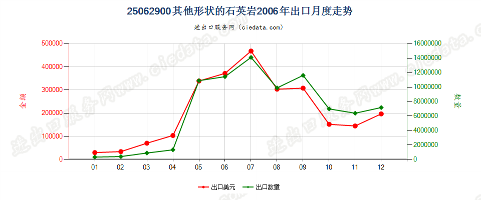 25062900(2007stop)其他石英岩出口2006年月度走势图