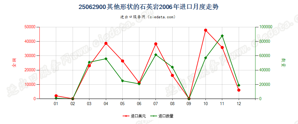 25062900(2007stop)其他石英岩进口2006年月度走势图