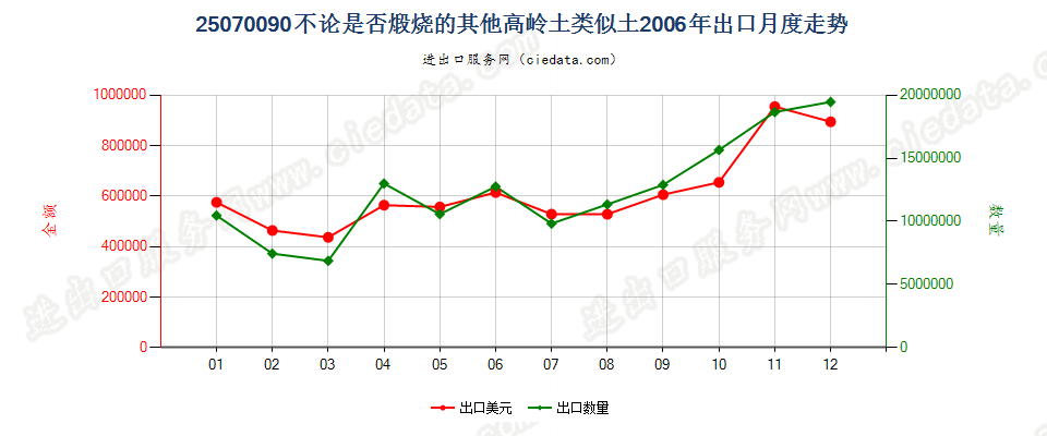 25070090高岭土的类似土（高岭土除外）出口2006年月度走势图