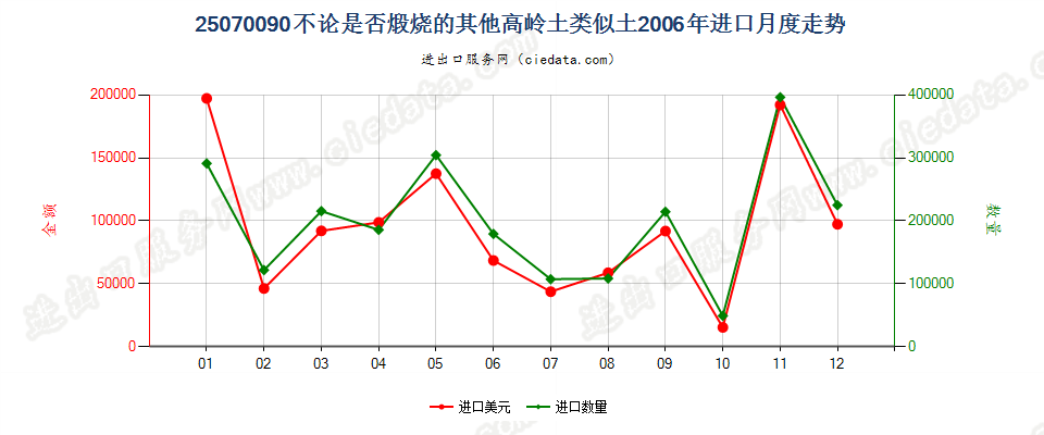 25070090高岭土的类似土（高岭土除外）进口2006年月度走势图