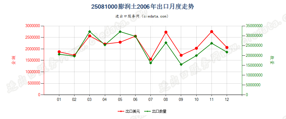 25081000膨润土出口2006年月度走势图