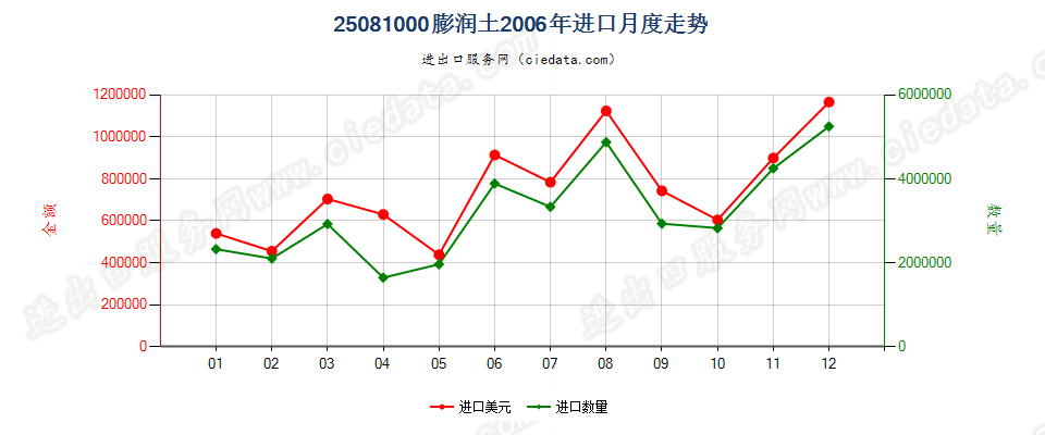 25081000膨润土进口2006年月度走势图