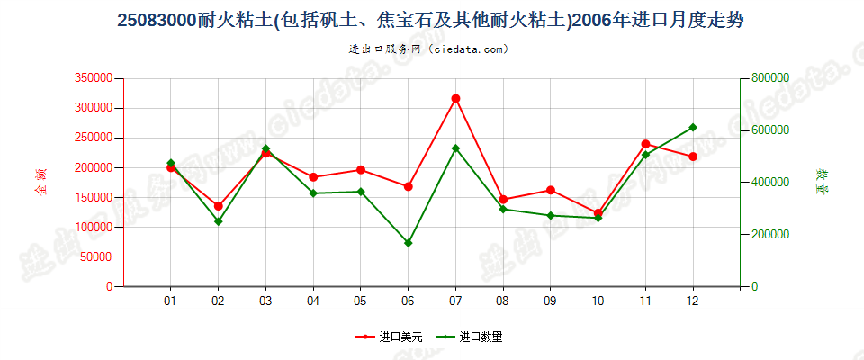 25083000耐火黏土进口2006年月度走势图