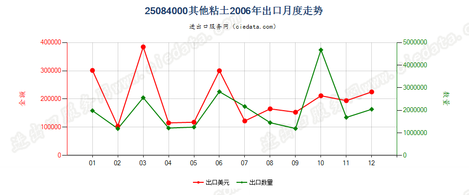 25084000其他黏土出口2006年月度走势图