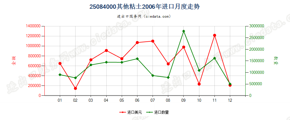 25084000其他黏土进口2006年月度走势图