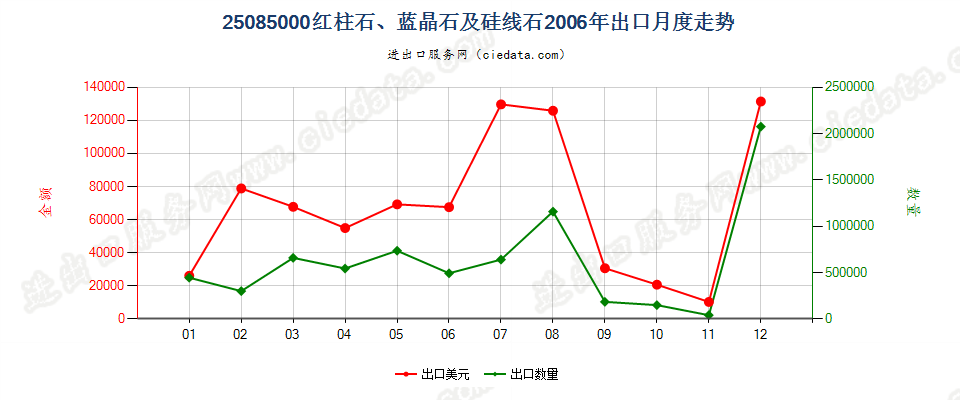 25085000红柱石、蓝晶石及硅线石出口2006年月度走势图