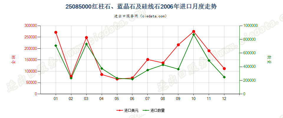 25085000红柱石、蓝晶石及硅线石进口2006年月度走势图