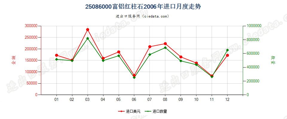 25086000富铝红柱石进口2006年月度走势图