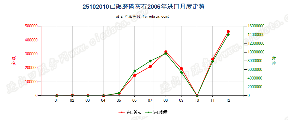 25102010已碾磨磷灰石进口2006年月度走势图