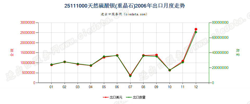 25111000天然硫酸钡（重晶石）出口2006年月度走势图