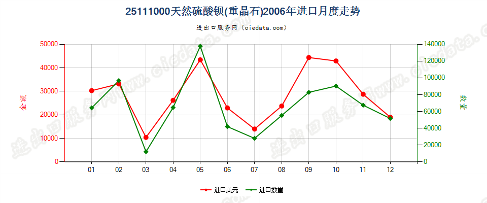 25111000天然硫酸钡（重晶石）进口2006年月度走势图