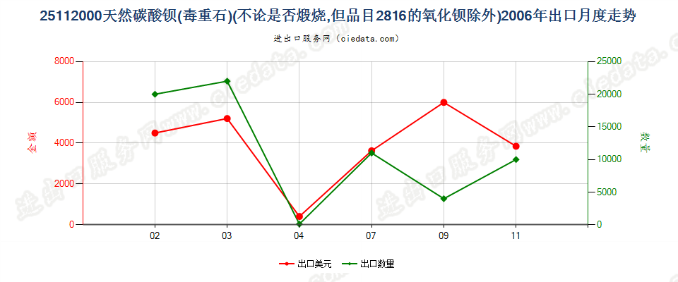 25112000天然碳酸钡（毒重石）出口2006年月度走势图