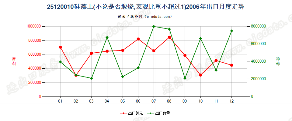 25120010硅藻土出口2006年月度走势图