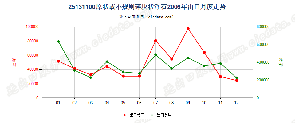 25131100(2007stop)原状或不规则碎块状浮石，包括破碎的在内出口2006年月度走势图