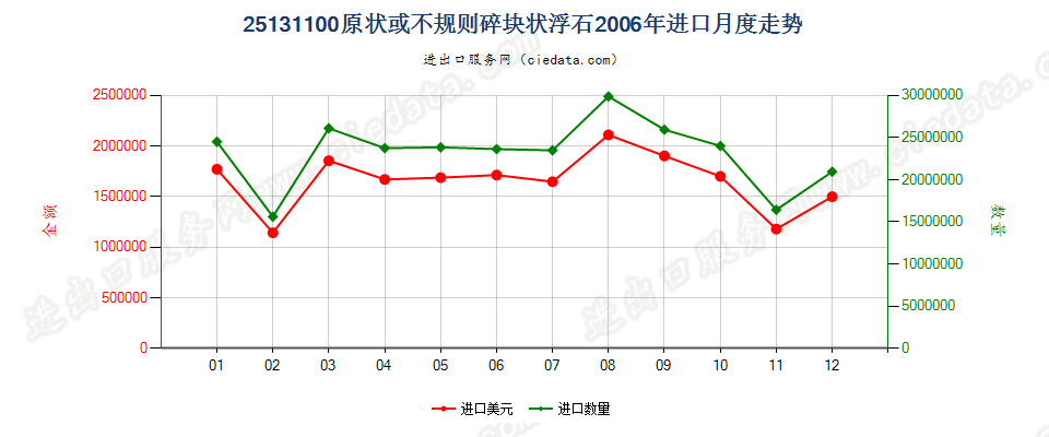 25131100(2007stop)原状或不规则碎块状浮石，包括破碎的在内进口2006年月度走势图