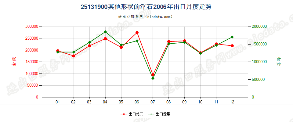 25131900(2007stop)其他浮石出口2006年月度走势图